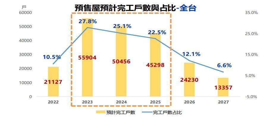 未來6年預售屋預計完工戶數與占比。資料來源：永慶房產集團。