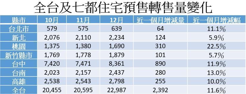 註：統計各家業者網路待售住宅資料至12月底。資料彙整：元宏不動產加值服務平台。（單位：戶）