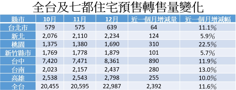 註：統計各家業者網路待售住宅資料至12月底。資料彙整：元宏不動產加值服務平台。（單位：戶）