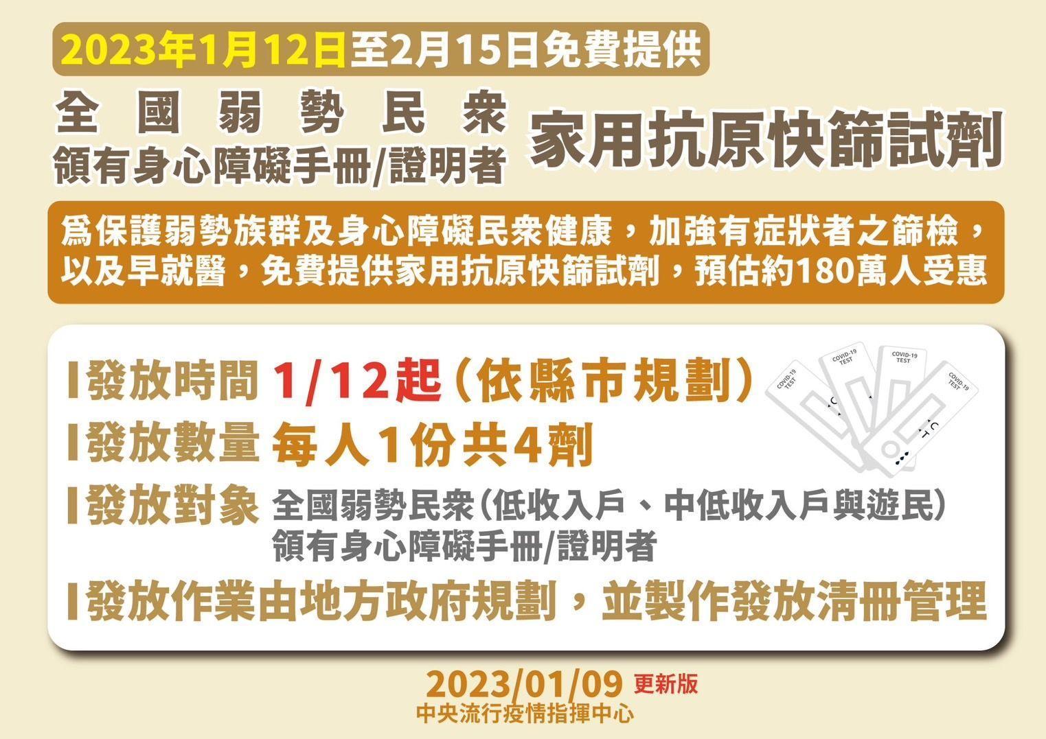 指揮中心公布弱勢族群4類族群，可免費領取1份4劑的快篩試劑。（指揮中心提供）