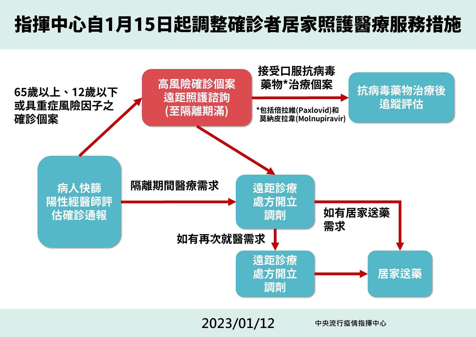 自15 日起,只有3類高風險確診個案才需要遠距照護諮詢。(指揮中心提供)