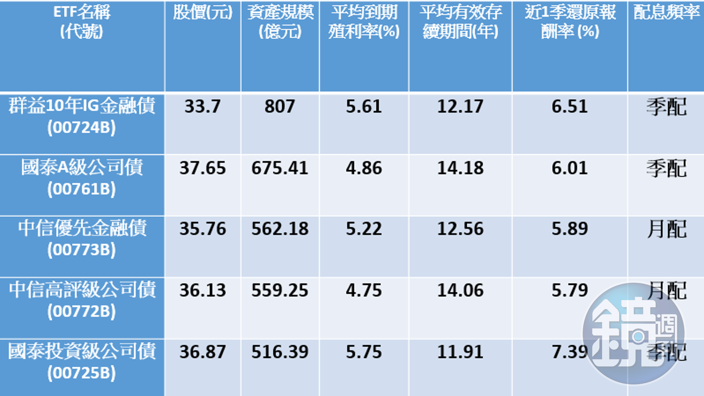 資料來源：玩股網、Goodinfo!台灣股市資訊網，資料截至2023年1月11日
