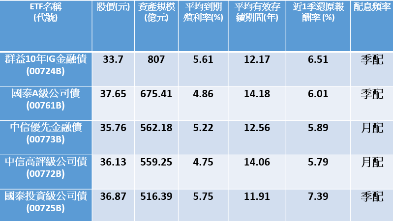 資料來源:玩股網、Goodinfo!台灣股市資訊網,資料截至2023年1月11日