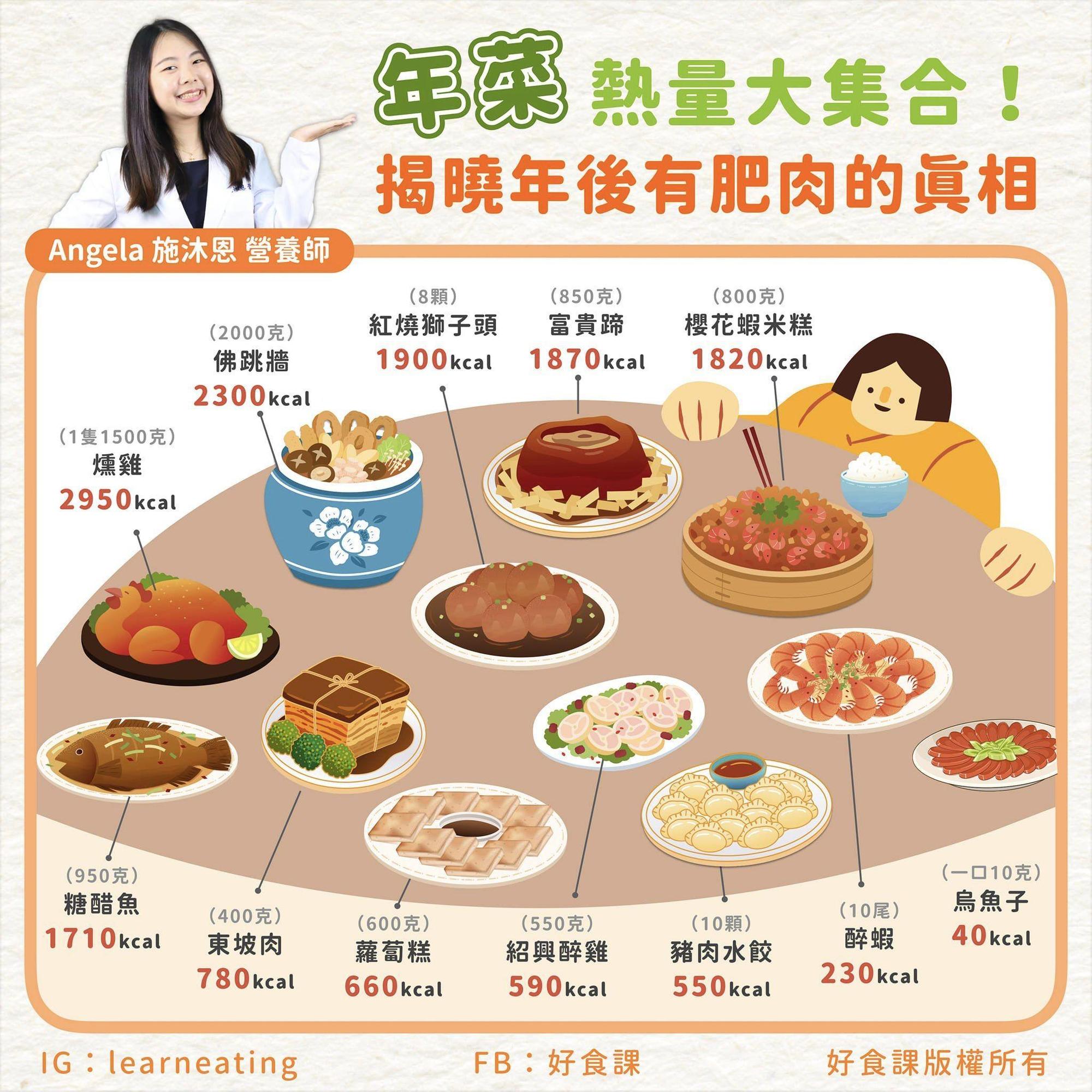 營養師施沐恩列舉多道過年菜餚所含熱量,其中烏魚子一口10克就吃下約40大卡。(翻攝自好食課臉書)