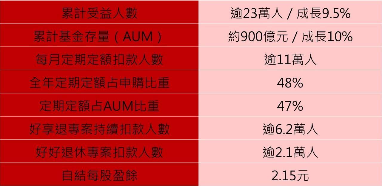 基富通2022年營運成果。資料來源:基富通,結算至2022/12/31