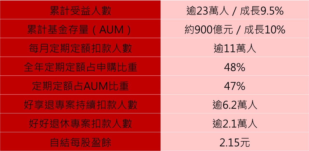 基富通2022年營運成果。資料來源：基富通，結算至2022/12/31