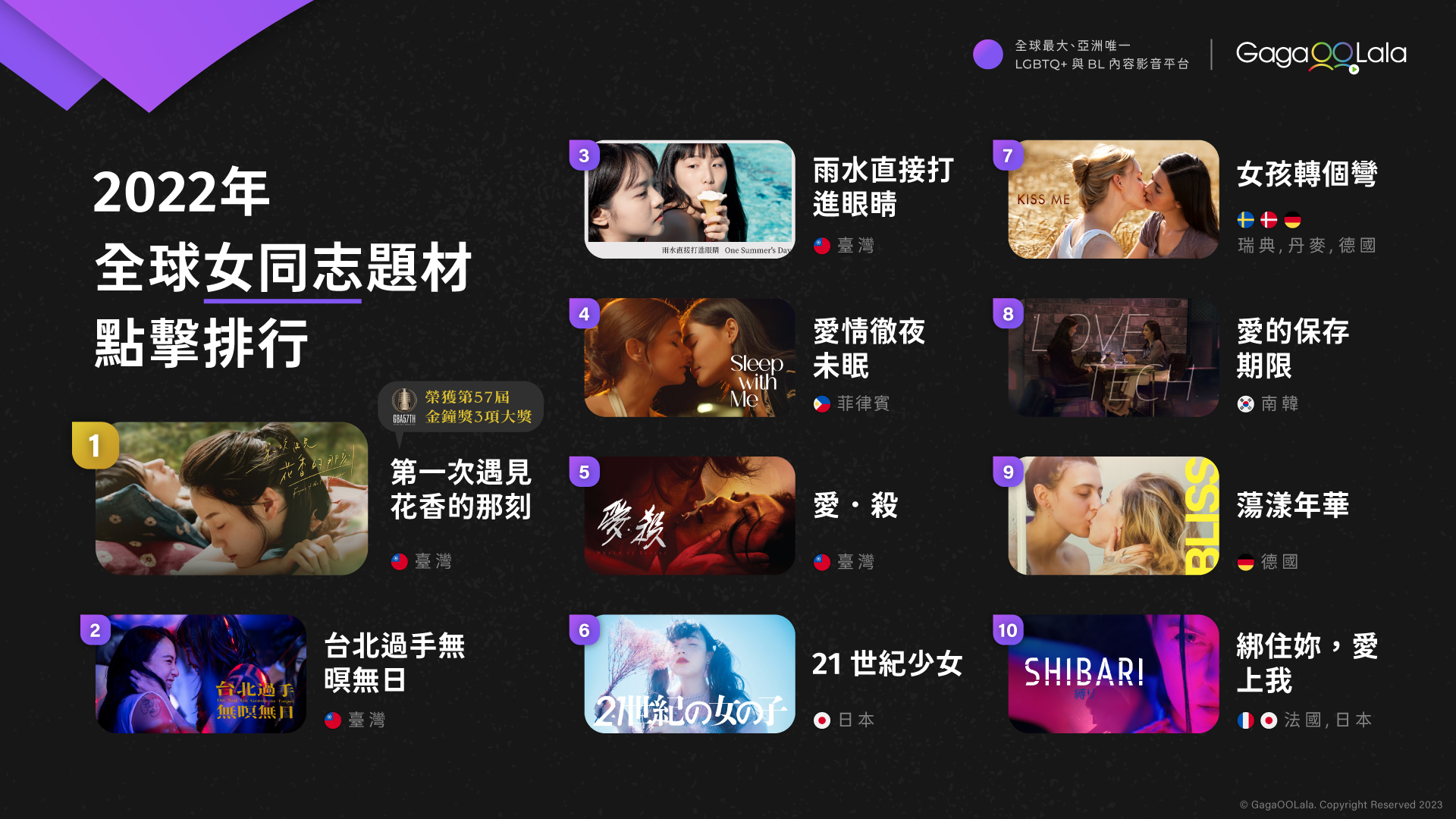 GagaOOLala平台2022年女同志題材點擊排行榜。(GagaOOLala提供)