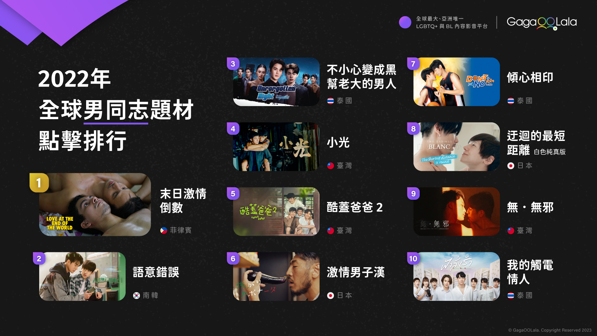 GagaOOLala平台2022年男同志題材點擊排行榜。(GagaOOLala提供)