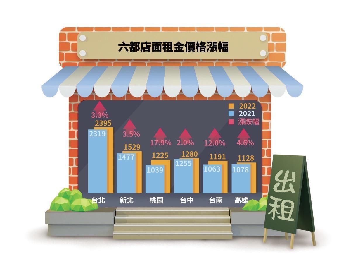 近年租金狂漲,成為壓垮許多餐飲小吃店的最後一根稻草。