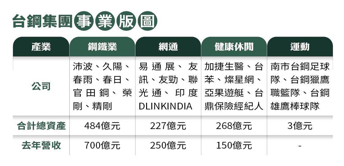 台鋼集團事業版圖