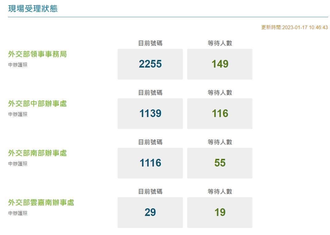 外交部領務局增加「申辦護照現場等待人數」項目，點擊後可看到目前正在辦理號次與等待人數的即時訊息。（翻攝自外交部領務局）