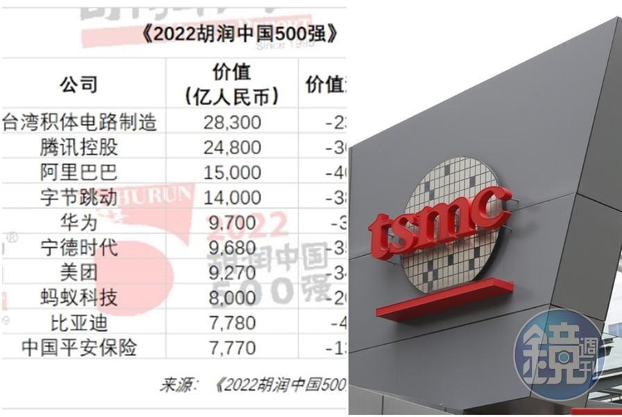 台積電入榜「2022胡潤中國500強」,引起中國和台灣網友熱議。(左圖翻攝自胡潤研究院官網)