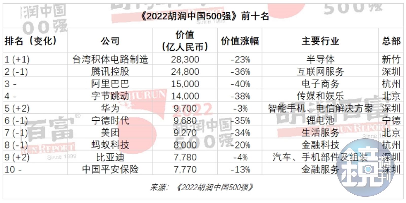 台積電入榜「中國500強企業」奪第一陸網友笑：怎麼好意思- 鏡週刊Mirror Media