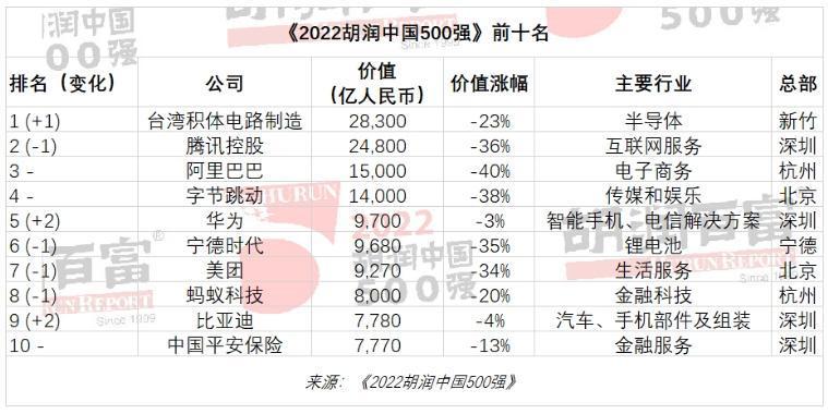 台積電以人民幣2.8兆元(約新台幣12.6兆元)躍居第一,擠下騰訊成為價值最高的民營企業。(翻攝自胡潤研究院官網)