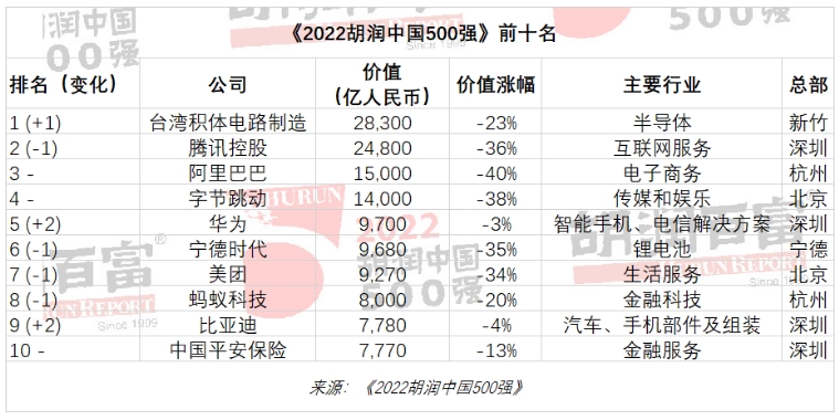 台積電以人民幣2.8兆元（約新台幣12.6兆元）躍居第一，擠下騰訊成為價值最高的民營企業。（翻攝自胡潤研究院官網）