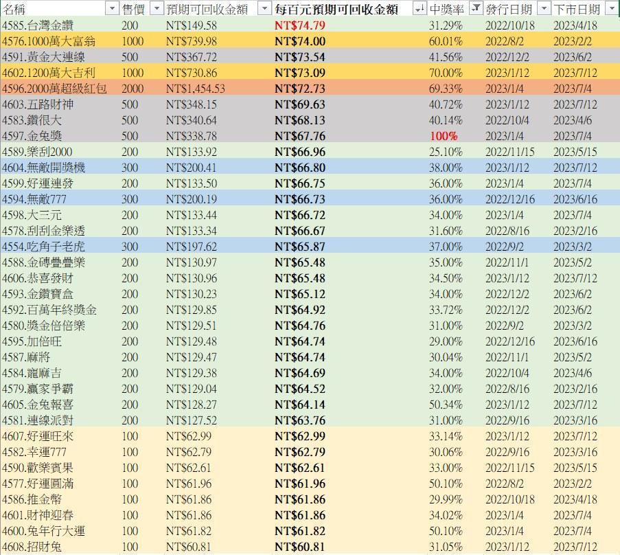 「股海筋肉人」整理出台彩34款刮刮樂的中獎機率與預期可回收金額,其中最值得買的是「台灣金讚」刮刮樂。(翻攝自股海筋肉人臉書)