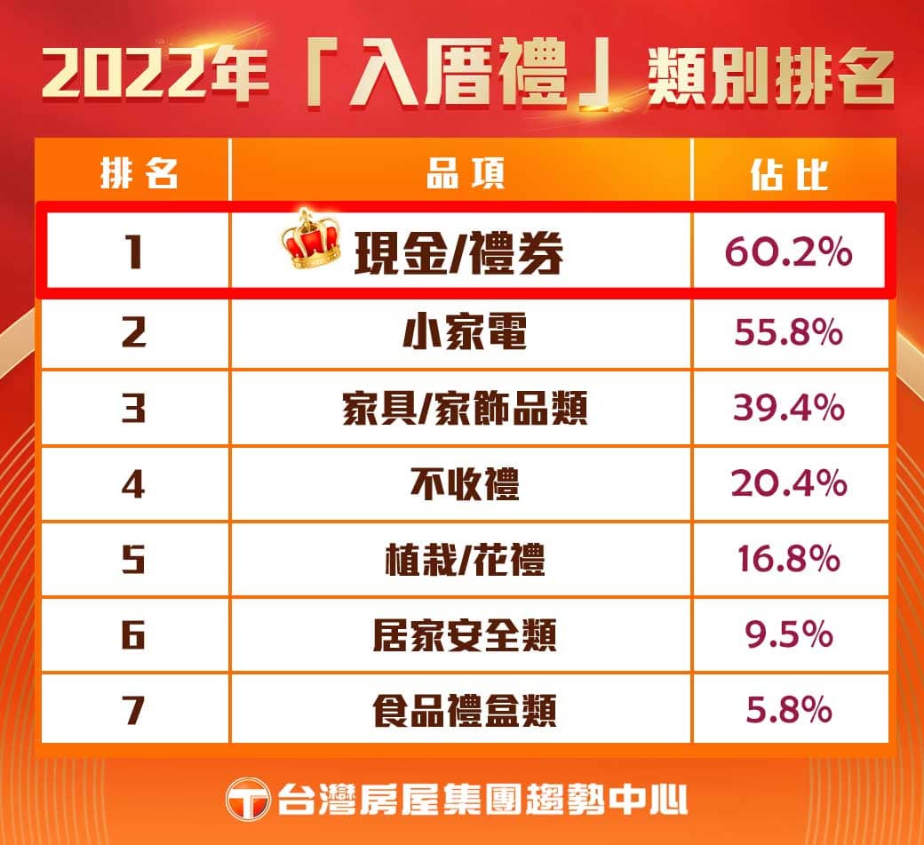2022年入厝禮類別排名。