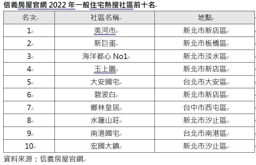 信義房屋2022年官網熱搜的一般住宅社區一覽表。(信義房屋提供)