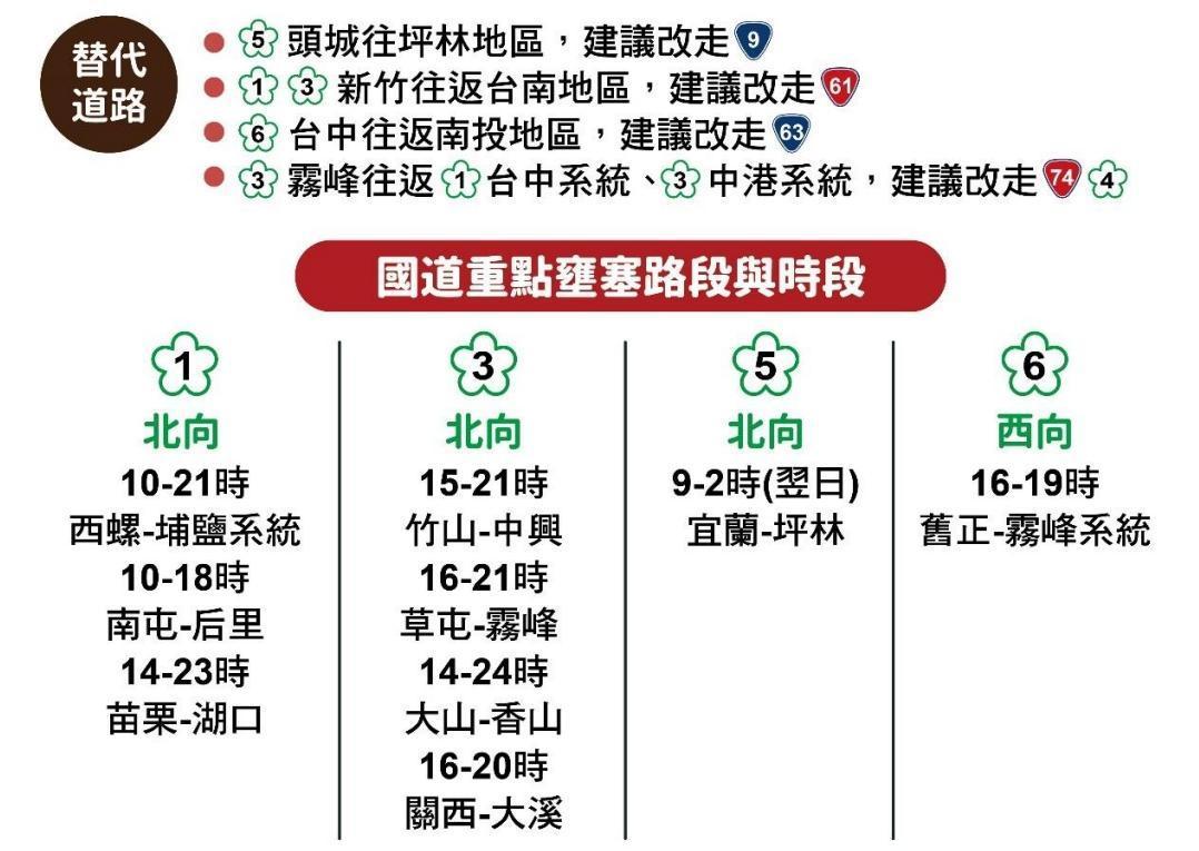 高公局釋出易壅塞路段，並提醒用路人可改走其他替代道路。（高公局提供）