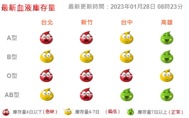 台灣血液基金會公布最新血液庫存量。(翻攝自台灣血液基金會)