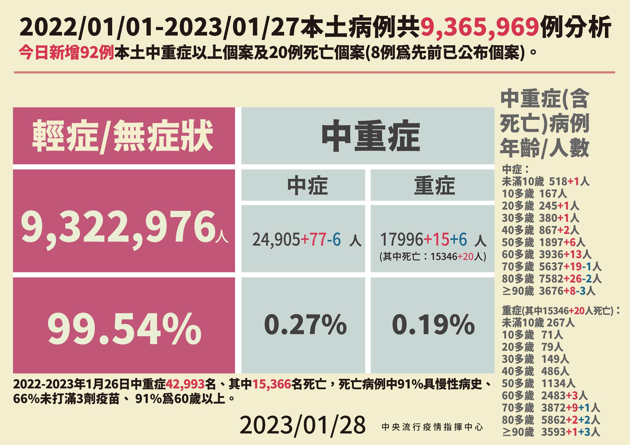 指揮中心說明最新疫情狀況。(指揮中心提供)