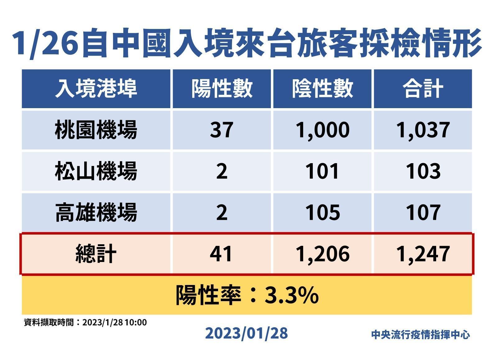 指揮中心說明最新疫情狀況。(指揮中心提供)