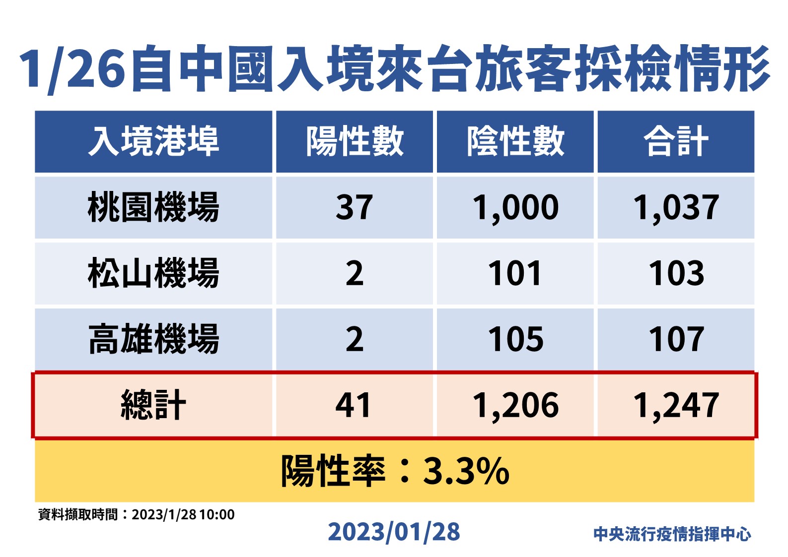 指揮中心說明最新疫情狀況。(指揮中心提供)