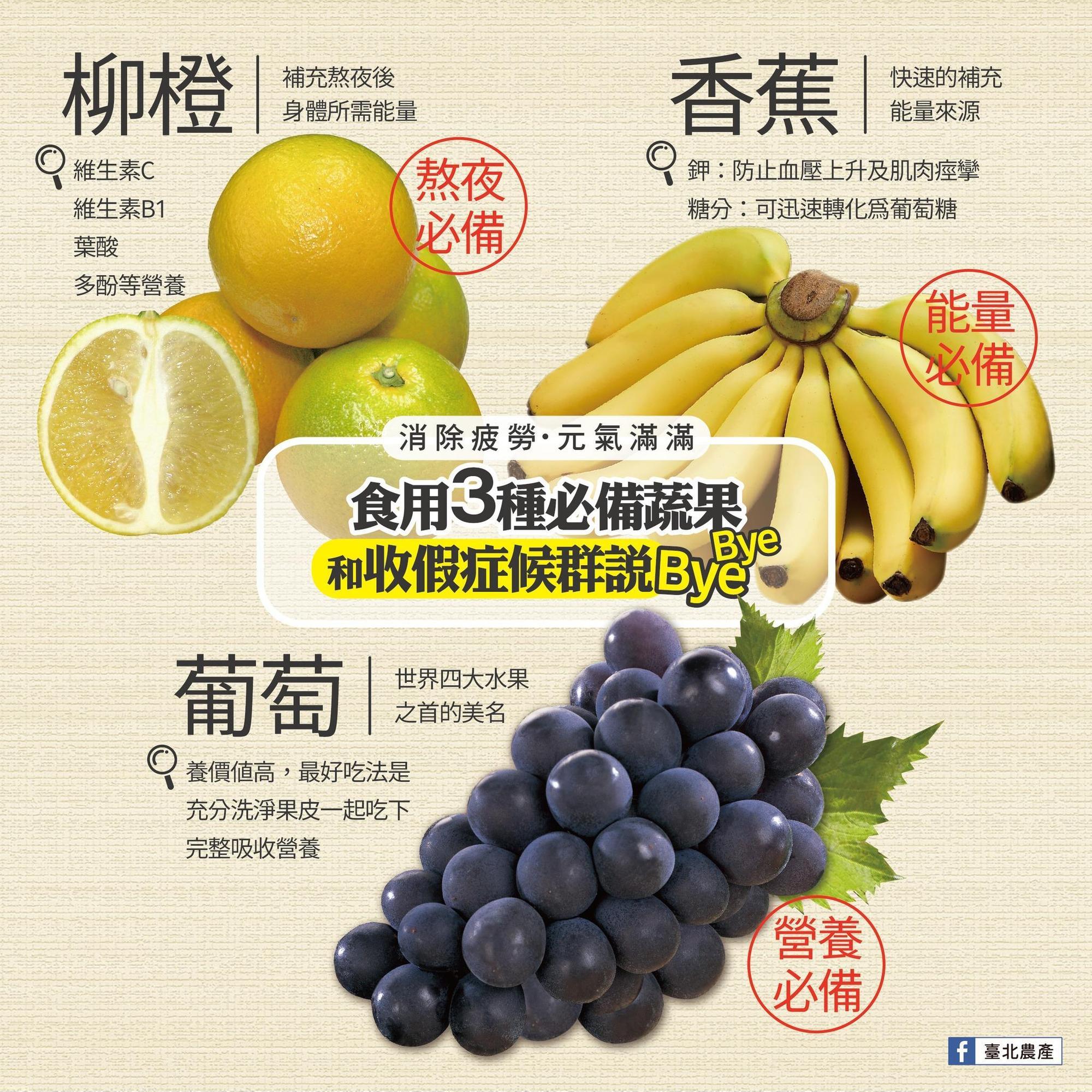 食用3種水果,有助消除疲勞、元氣滿滿,告別收假症候群。(翻攝自臺北農產臉書)