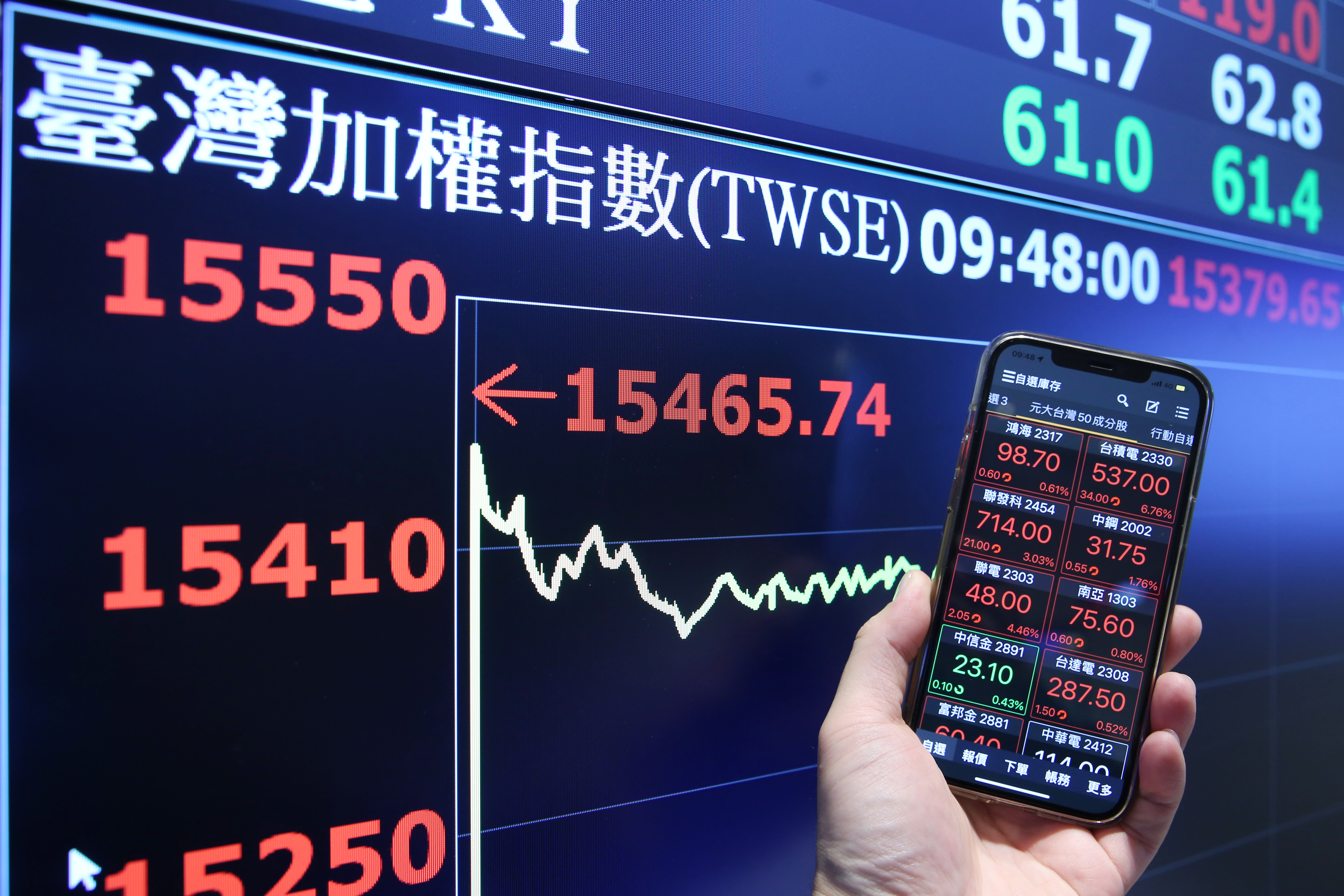 受美股大漲激勵，台股喜迎金兔年新春開紅盤，台積電開盤更是大漲逾6%。