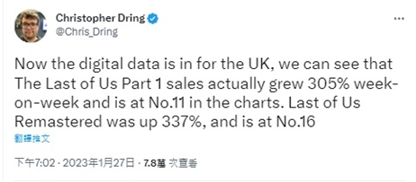 GamesIndustry記者指出,《最後生還者》相關遊戲在英國地區銷量暴增3倍。(翻攝自twitter@Chris_Dring)