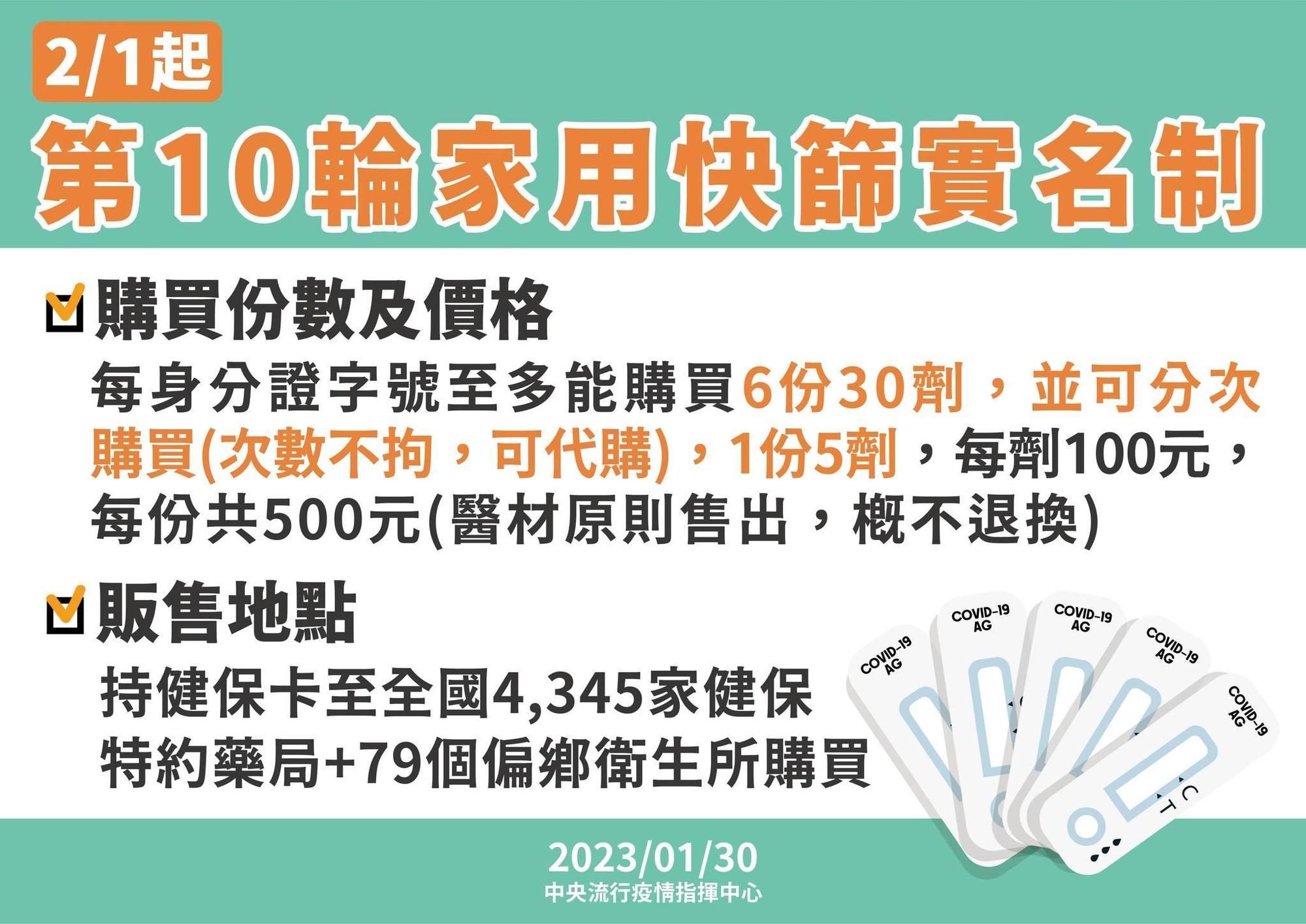 第10輪家用抗原快篩試劑實名制自2/1起實施,民眾可持健保卡購買。(指揮中心提供)