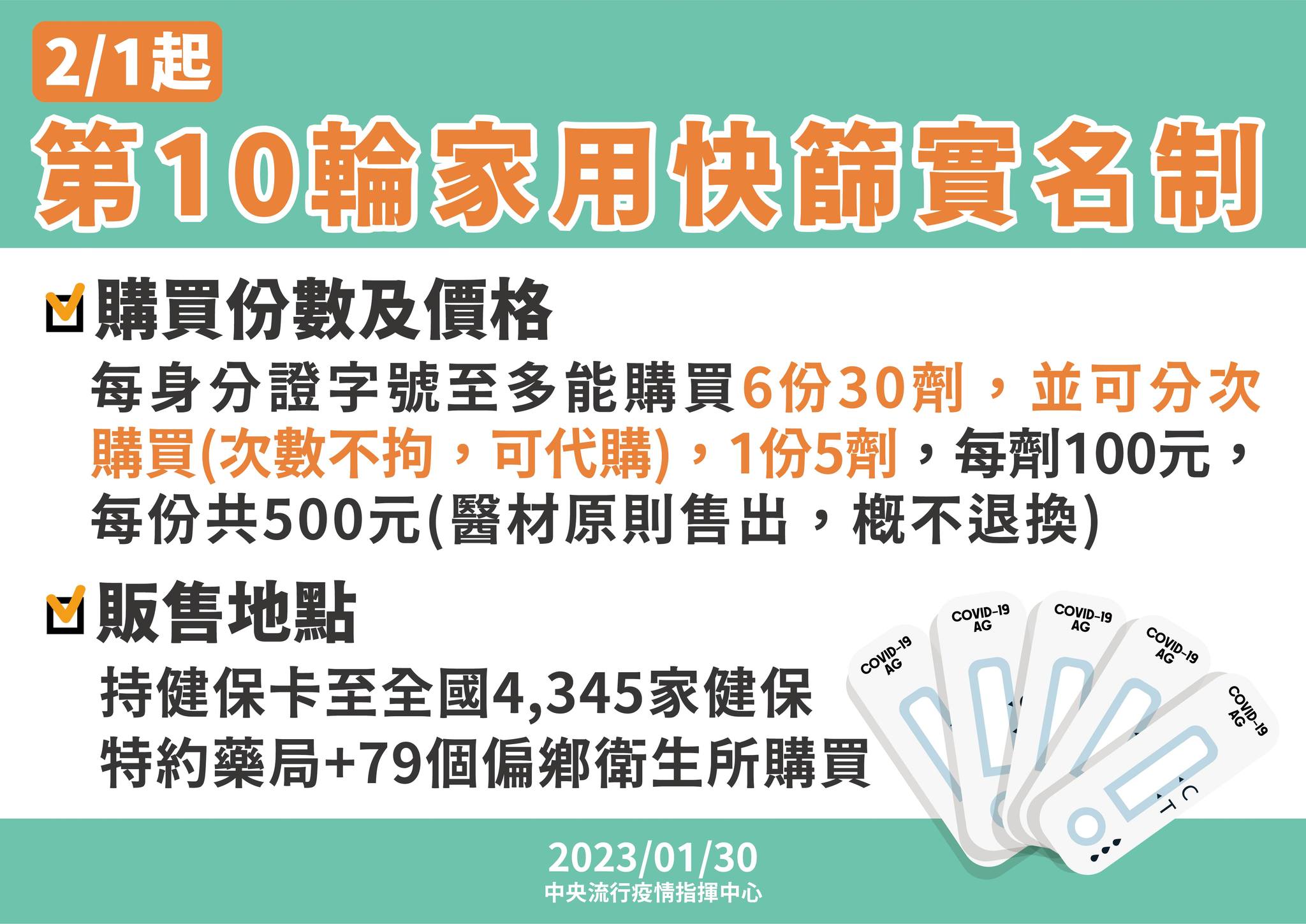 第10輪家用抗原快篩試劑實名制自2/1起實施,民眾可持健保卡購買。(指揮中心提供)