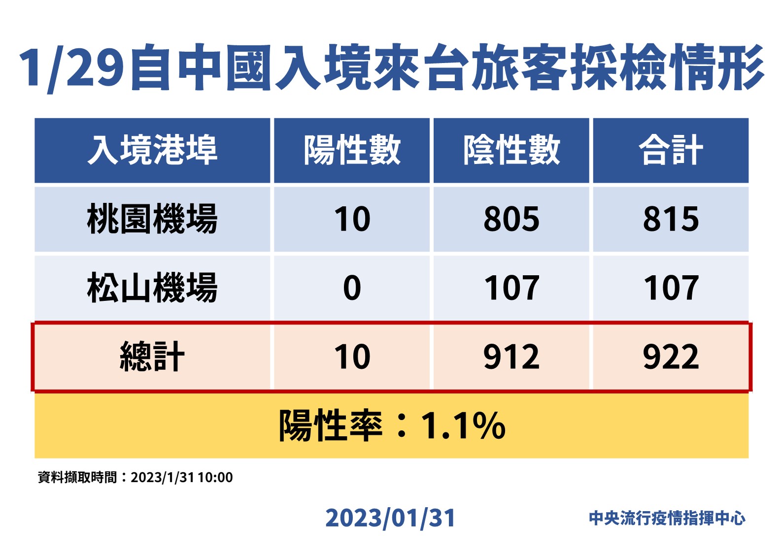 指揮中心說明最新疫情狀況。(指揮中心提供)