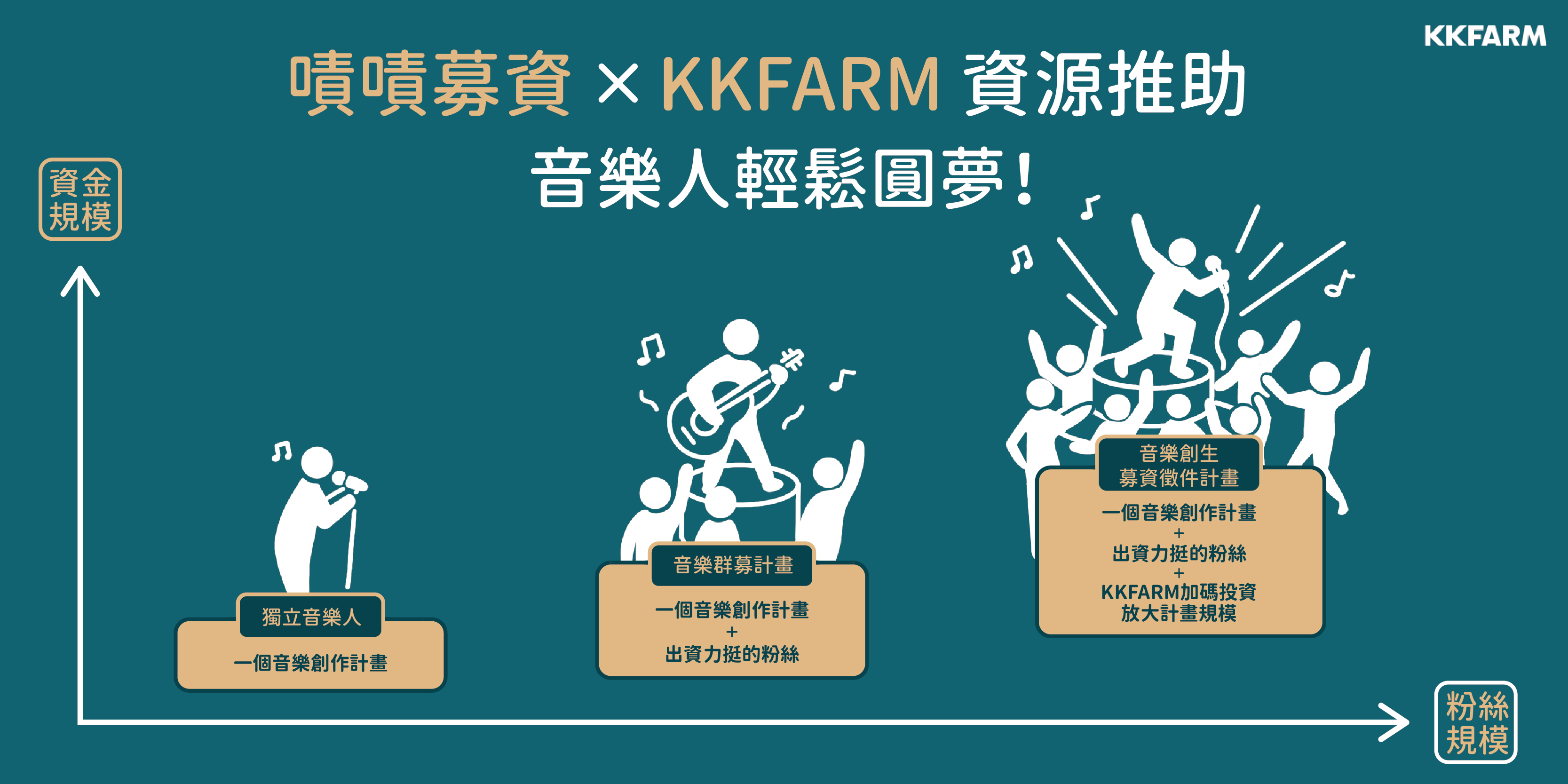 嘖嘖群眾募資結合KKFARM資源，助音樂創作人圓夢。（KKFARM提供）