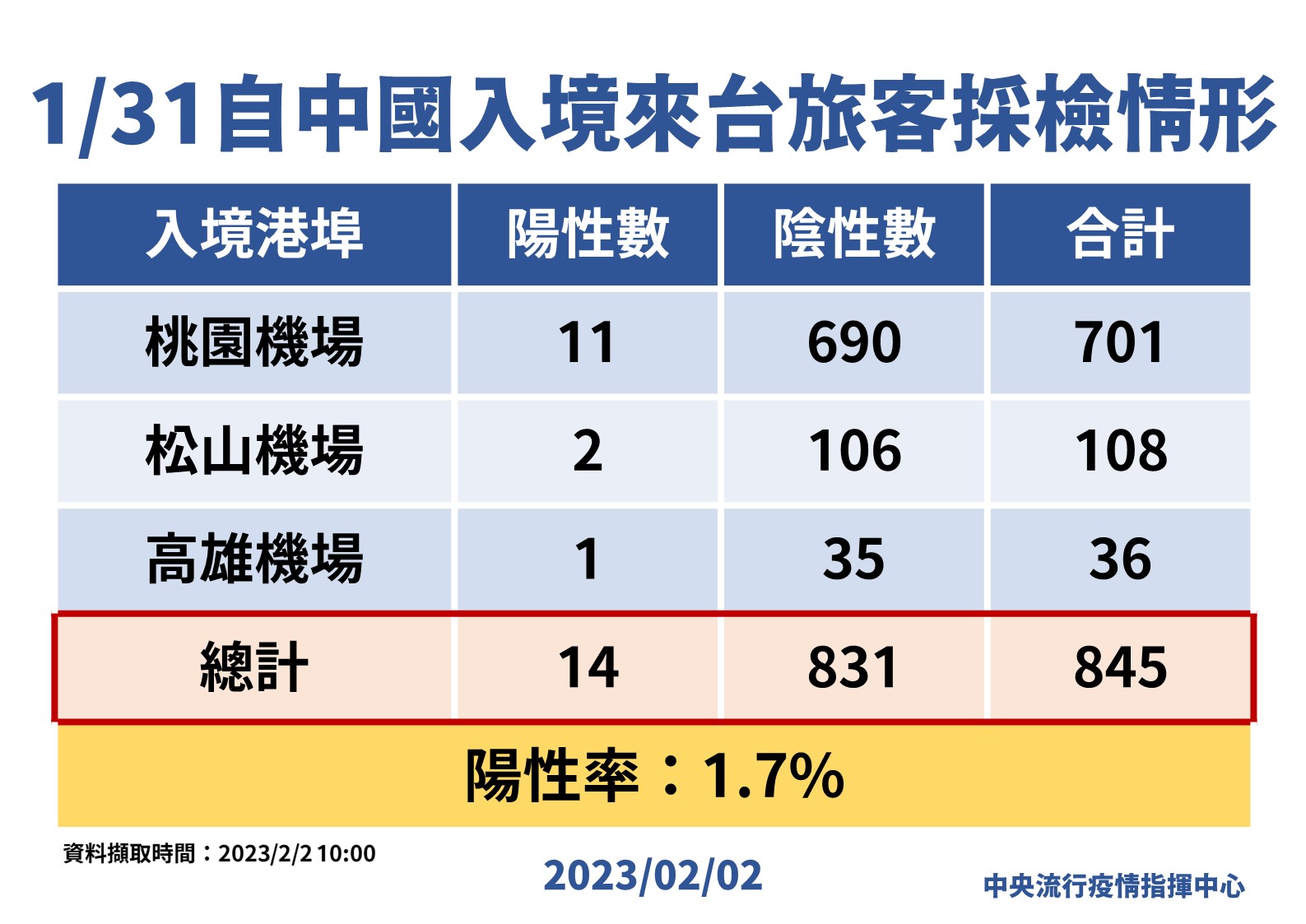 指揮中心說明最新疫情狀況。(指揮中心提供)