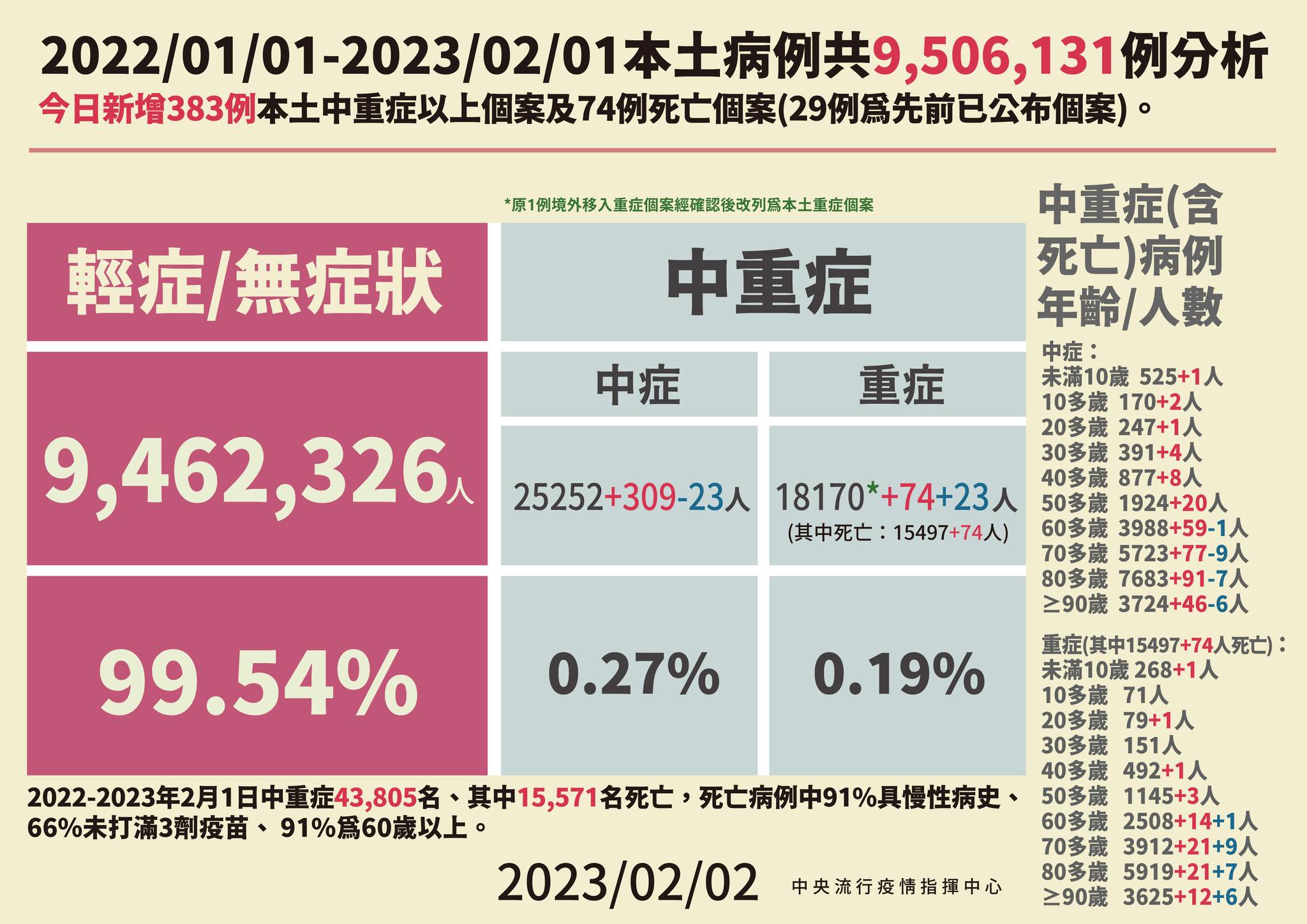 指揮中心說明最新疫情狀況。(指揮中心提供)