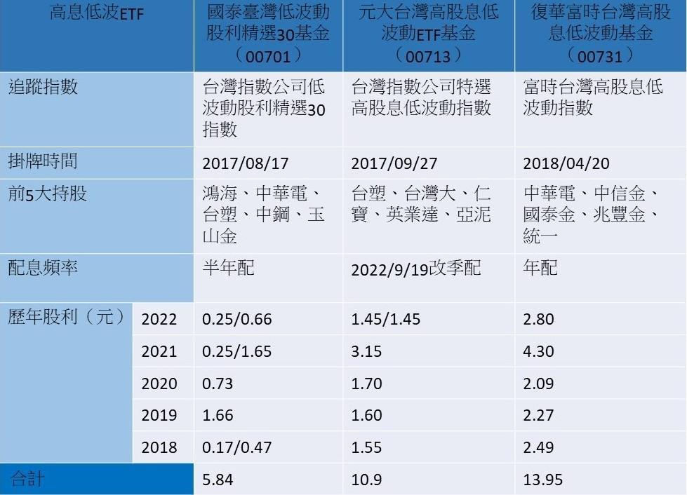 3檔高息低波ETF比一比。資料來源：各投信網站