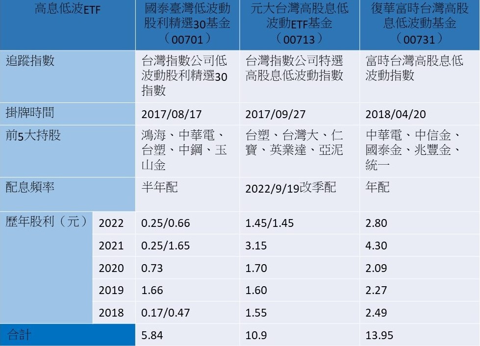 3檔高息低波ETF比一比。資料來源：各投信網站