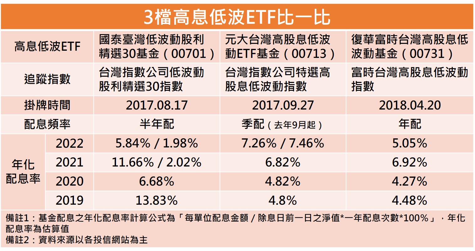 3檔高息低波ETF比一比