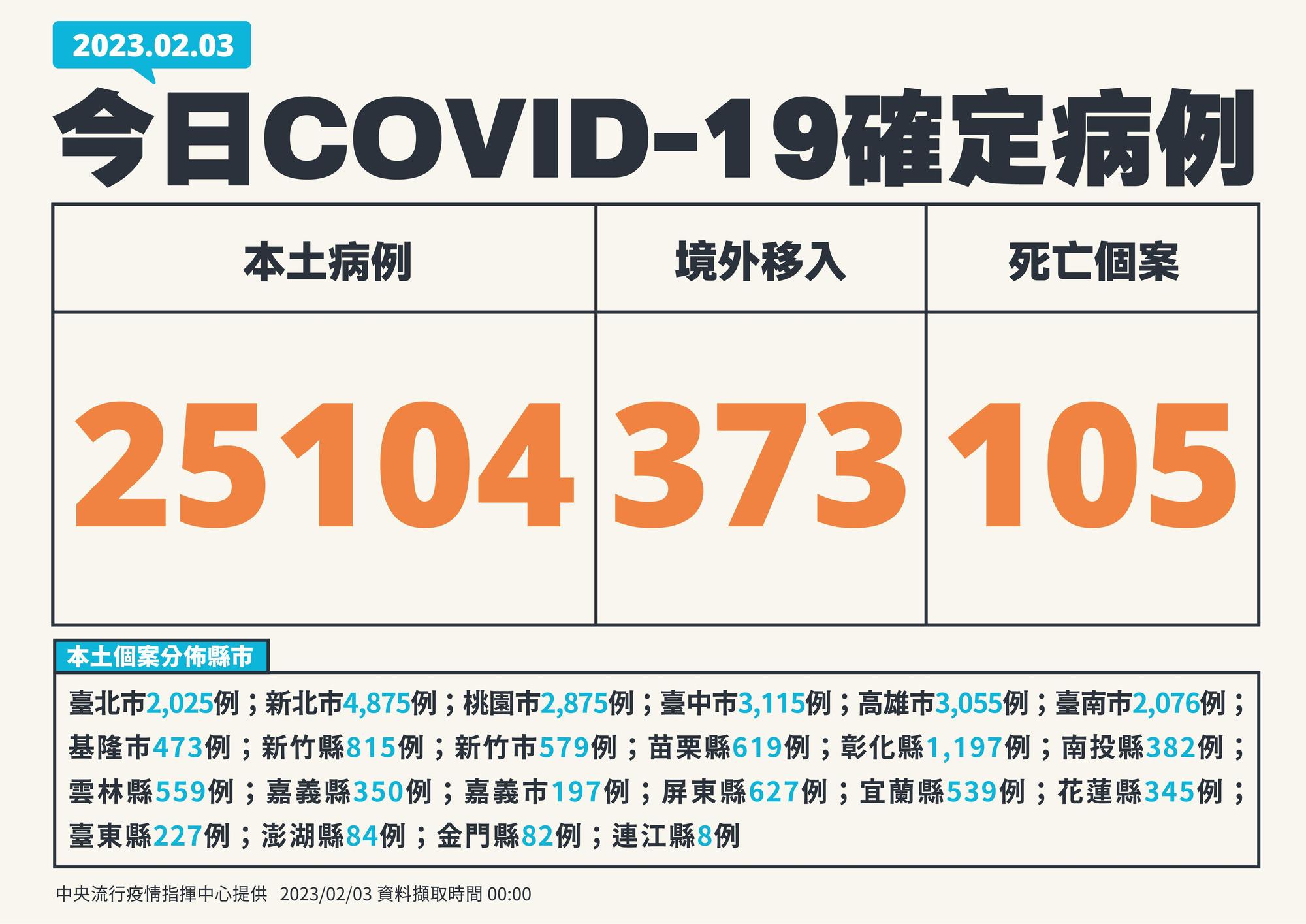 今本土新增25,104例,令死亡案例新增105例,創下近7個月以來的新高。(指揮中心提供)
