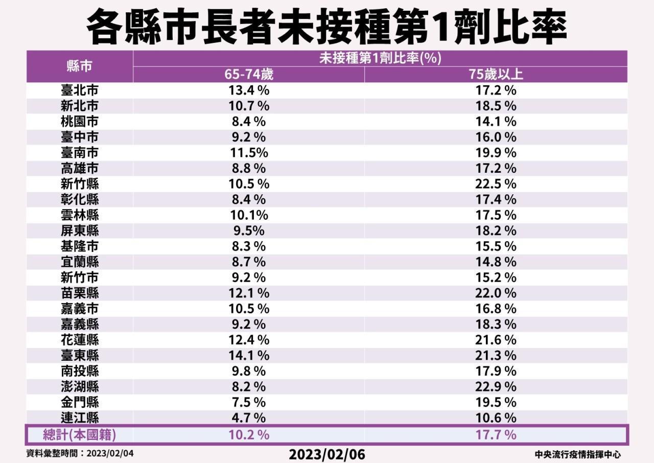 各縣市長者未接種第一劑新冠疫苗比率。（指揮中心提供）