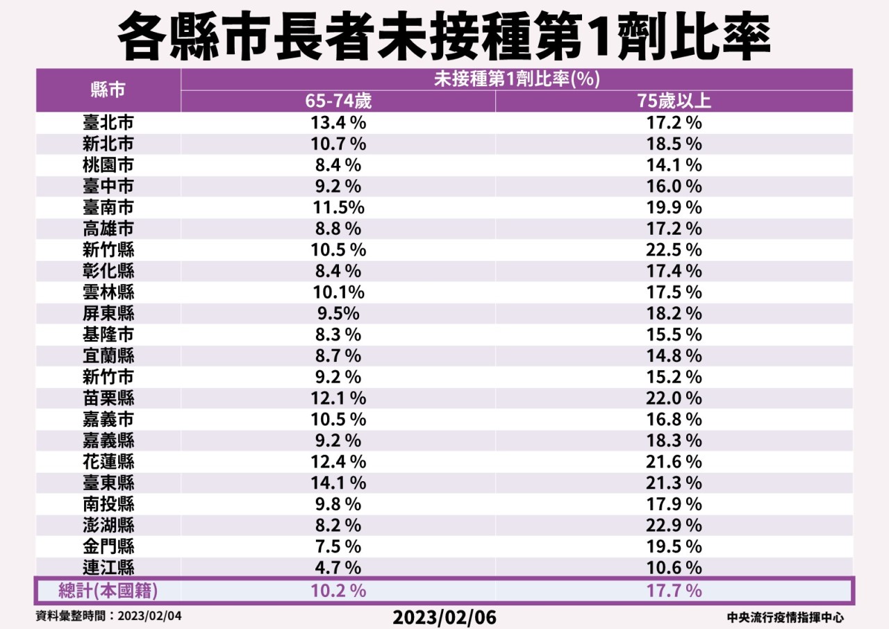 各縣市長者未接種第一劑新冠疫苗比率。（指揮中心提供）