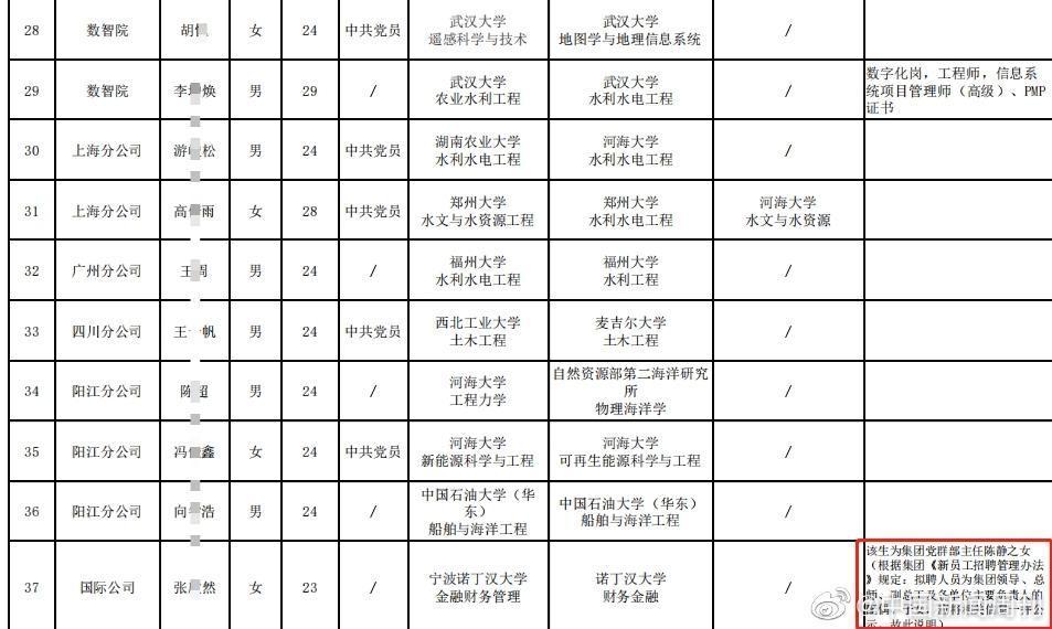 一名人員的備註「該生為集團黨群部主任陳靜之女」成為輿論關注重點。(翻攝自微博)