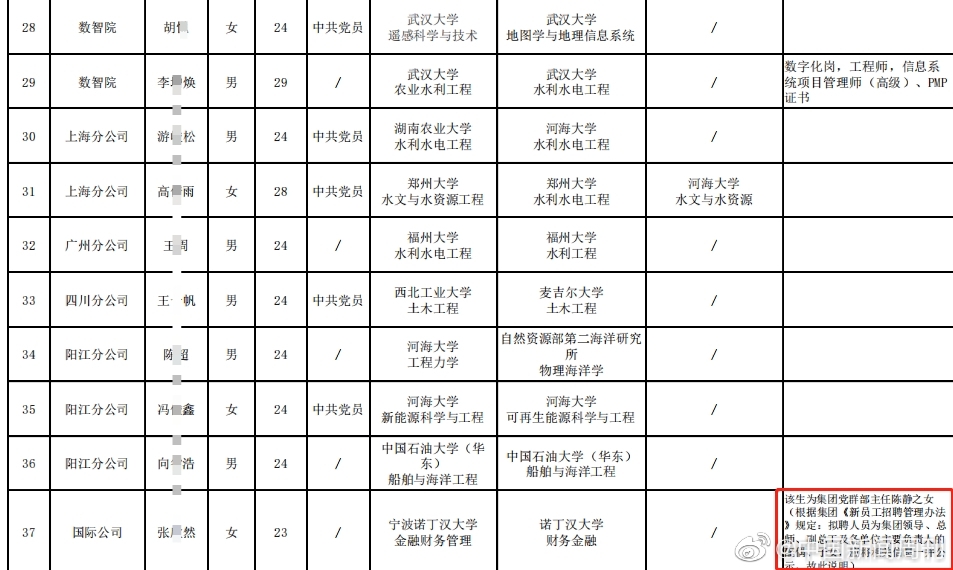 一名人員的備註「該生為集團黨群部主任陳靜之女」成為輿論關注重點。(翻攝自微博)