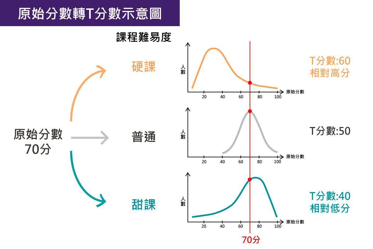 T分數考量全班分數分布的標準差，即使原始分數都是70分，但換算為T分數後，在不同給分甜度的課上會呈現相對高分或低分。（清華大學提供）