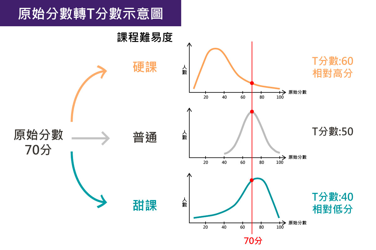 T分數考量全班分數分布的標準差,即使原始分數都是70分,但換算為T分數後,在不同給分甜度的課上會呈現相對高分或低分。(清華大學提供)