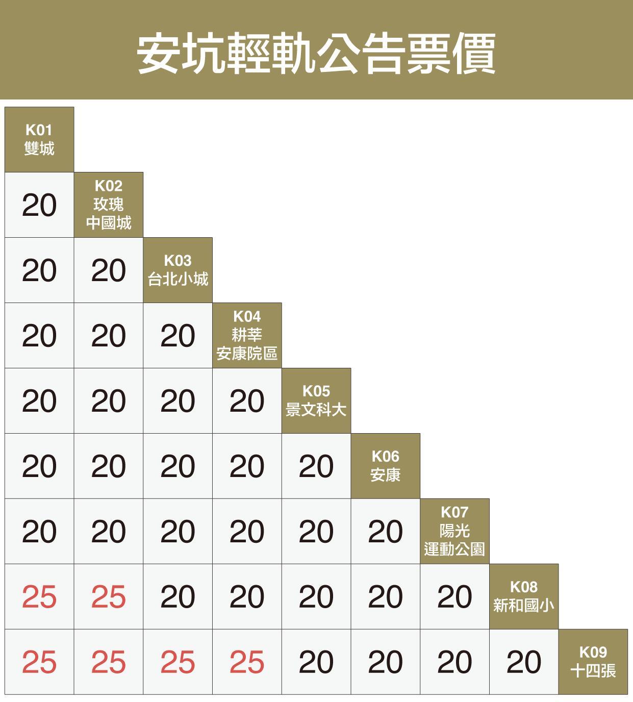 正式營運後,安坑輕軌之票價將採階梯費率制,一段票價為20元,最高25元。(新北捷運提供)