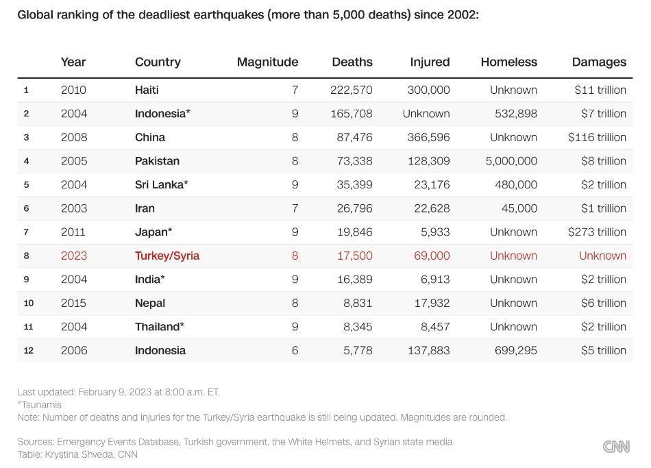 CNN整理自2002年起全球最致命的地震，土耳其、敘利亞這起地震已釀17,500人罹難，在全球排名第8，但該數據恐還會持續上修。（翻攝自CNN官網）