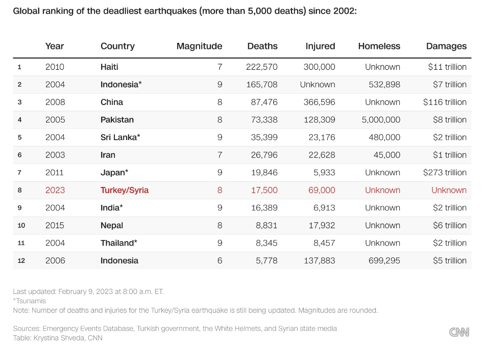 CNN整理自2002年起全球最致命的地震,土耳其、敘利亞這起地震已釀17,500人罹難,在全球排名第8,但該數據恐還會持續上修。(翻攝自CNN官網)