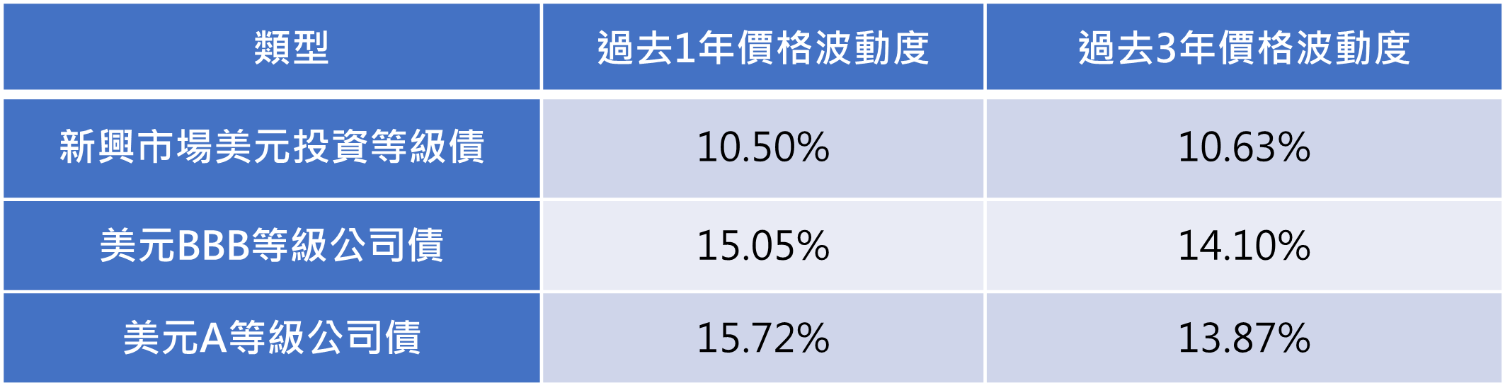 資料來源：彭博；以上殖利率及價格波動度均使用標準指數計算，採用的指數名稱及彭博代碼如下，新興市場美元投資等級債採用彭博新興市場美元精選信用債券指數（I34081US Index）、美元BBB等級公司債採用彭博美元BBB級公司債指數（I33325US Index）、美元A等級公司債採用彭博美元A等級公司債指數（I33872US Index）。